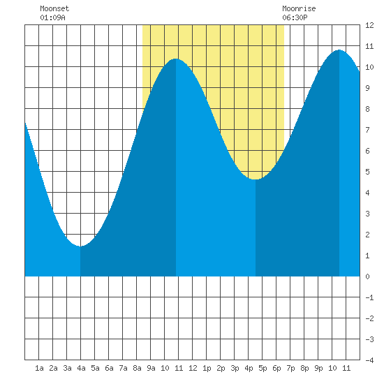Landlocked Bay tide chart for Friday, October 15, 2021