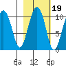 Landlocked Bay tide chart for Tuesday, October 19, 2021