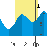 Landlocked Bay tide chart for Friday, October 1, 2021