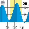 Landlocked Bay tide chart for Wednesday, October 20, 2021