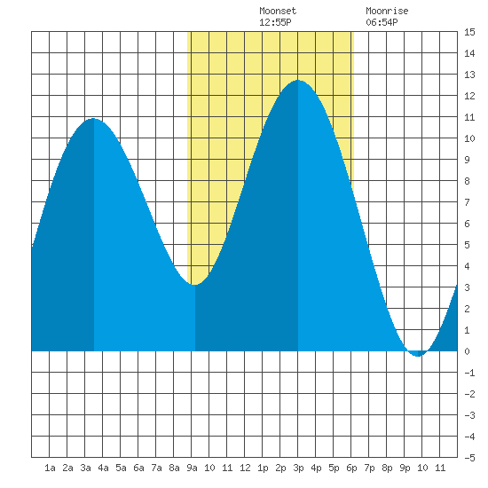 Landlocked Bay tide chart for Saturday, October 23, 2021