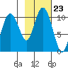 Landlocked Bay tide chart for Saturday, October 23, 2021