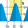 Landlocked Bay tide chart for Tuesday, October 5, 2021