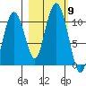 Landlocked Bay tide chart for Saturday, October 9, 2021