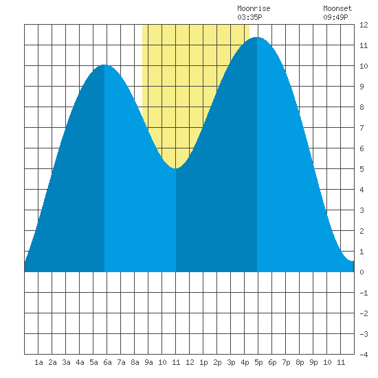 Landlocked Bay tide chart for Wednesday, November 10, 2021