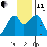 Landlocked Bay tide chart for Thursday, November 11, 2021