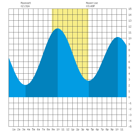 Landlocked Bay tide chart for Sunday, November 14, 2021