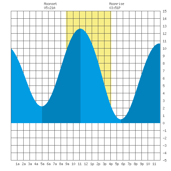 Landlocked Bay tide chart for Tuesday, November 16, 2021