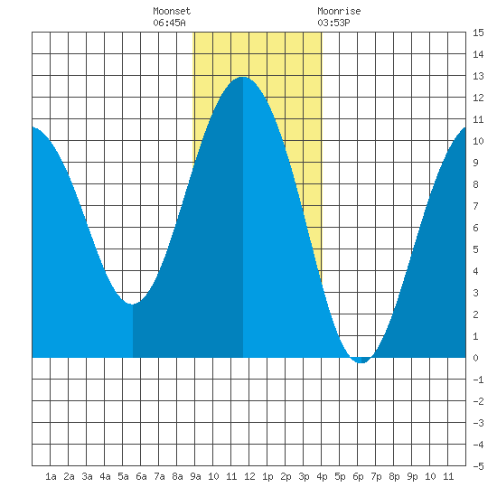 Landlocked Bay tide chart for Wednesday, November 17, 2021