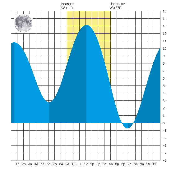 Landlocked Bay tide chart for Thursday, November 18, 2021