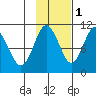 Landlocked Bay tide chart for Monday, November 1, 2021