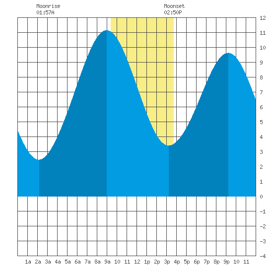 Landlocked Bay tide chart for Monday, November 29, 2021