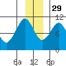 Landlocked Bay tide chart for Monday, November 29, 2021