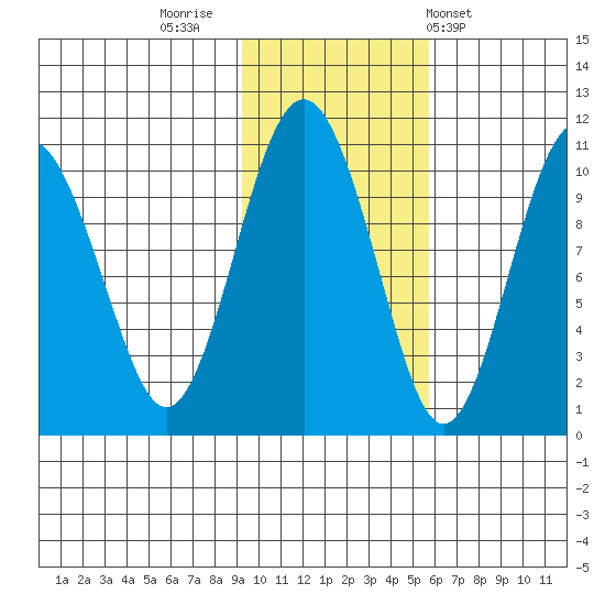 Landlocked Bay tide chart for Tuesday, November 2, 2021