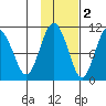 Landlocked Bay tide chart for Tuesday, November 2, 2021