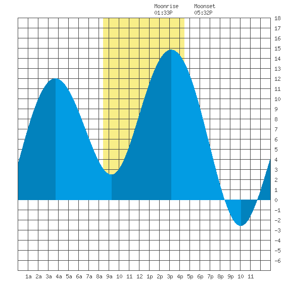 Landlocked Bay tide chart for Sunday, November 7, 2021