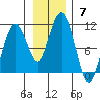 Landlocked Bay tide chart for Sunday, November 7, 2021