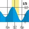 Landlocked Bay tide chart for Wednesday, December 15, 2021