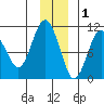 Landlocked Bay tide chart for Wednesday, December 1, 2021