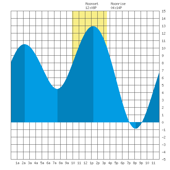 Landlocked Bay tide chart for Monday, December 20, 2021