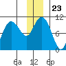 Landlocked Bay tide chart for Thursday, December 23, 2021
