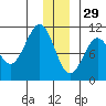 Landlocked Bay tide chart for Wednesday, December 29, 2021