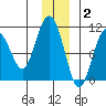 Landlocked Bay tide chart for Thursday, December 2, 2021