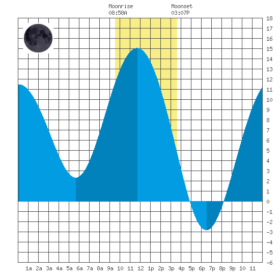 Landlocked Bay tide chart for Friday, December 3, 2021