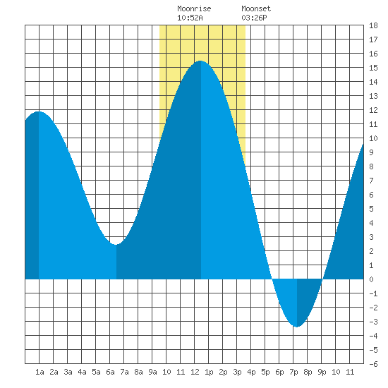 Landlocked Bay tide chart for Saturday, December 4, 2021