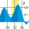 Landlocked Bay tide chart for Tuesday, December 7, 2021