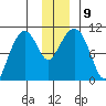 Landlocked Bay tide chart for Thursday, December 9, 2021
