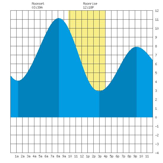 Landlocked Bay tide chart for Tuesday, January 11, 2022