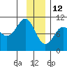 Landlocked Bay tide chart for Wednesday, January 12, 2022
