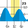 Landlocked Bay tide chart for Sunday, January 23, 2022