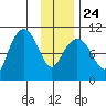 Landlocked Bay tide chart for Monday, January 24, 2022