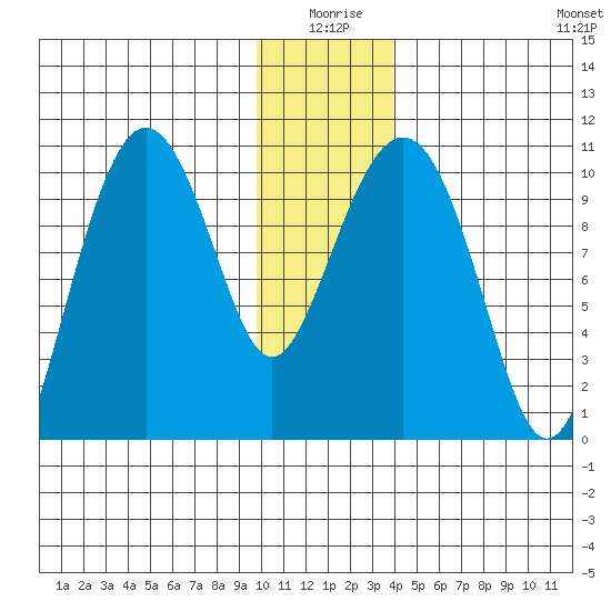 Landlocked Bay tide chart for Friday, January 7, 2022