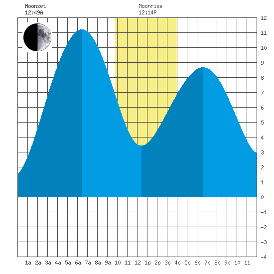 Landlocked Bay tide chart for Sunday, January 9, 2022