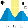 Landlocked Bay tide chart for Sunday, January 9, 2022