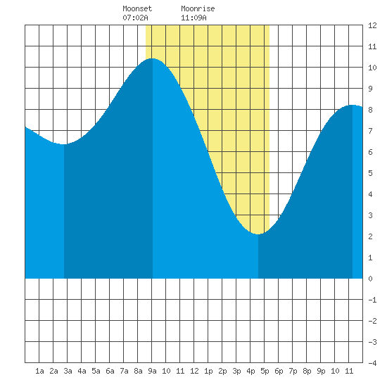 Landlocked Bay tide chart for Friday, February 11, 2022