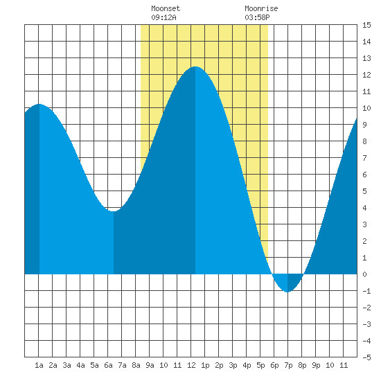 Landlocked Bay tide chart for Tuesday, February 15, 2022