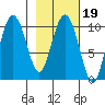 Landlocked Bay tide chart for Saturday, February 19, 2022
