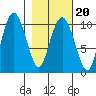 Landlocked Bay tide chart for Sunday, February 20, 2022