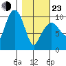 Landlocked Bay tide chart for Wednesday, February 23, 2022