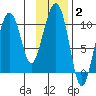 Landlocked Bay tide chart for Wednesday, February 2, 2022