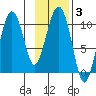 Landlocked Bay tide chart for Thursday, February 3, 2022