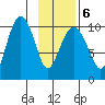 Landlocked Bay tide chart for Sunday, February 6, 2022