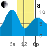 Landlocked Bay tide chart for Tuesday, February 8, 2022