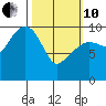 Landlocked Bay tide chart for Thursday, March 10, 2022