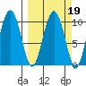 Landlocked Bay tide chart for Saturday, March 19, 2022