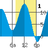 Landlocked Bay tide chart for Tuesday, March 1, 2022